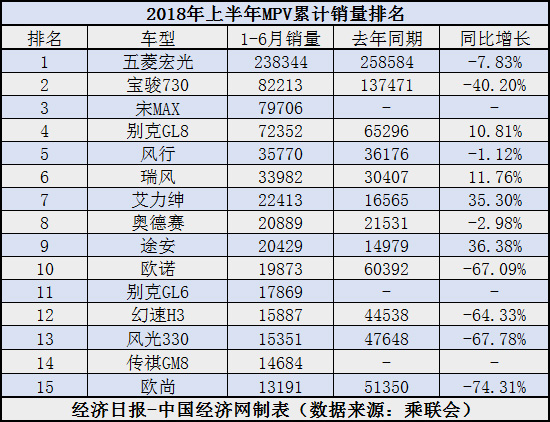  MPV半年考：自主轉(zhuǎn)型陣痛 合資增速放緩