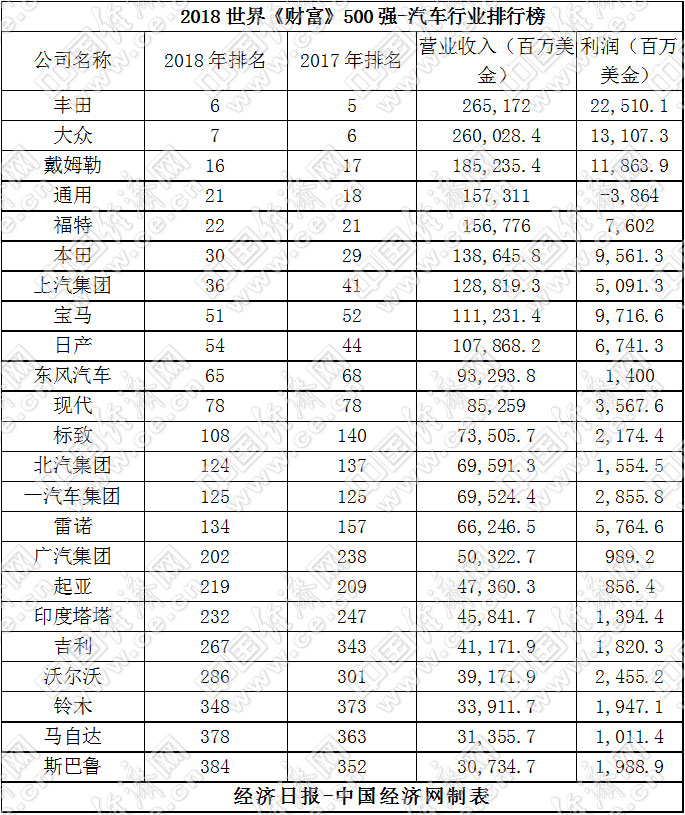 2018"世界500強(qiáng)"榜單:6家中國車企再次上榜