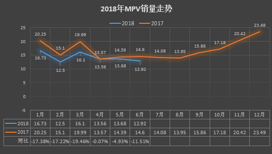  MPV半年考：自主轉(zhuǎn)型陣痛 合資增速放緩